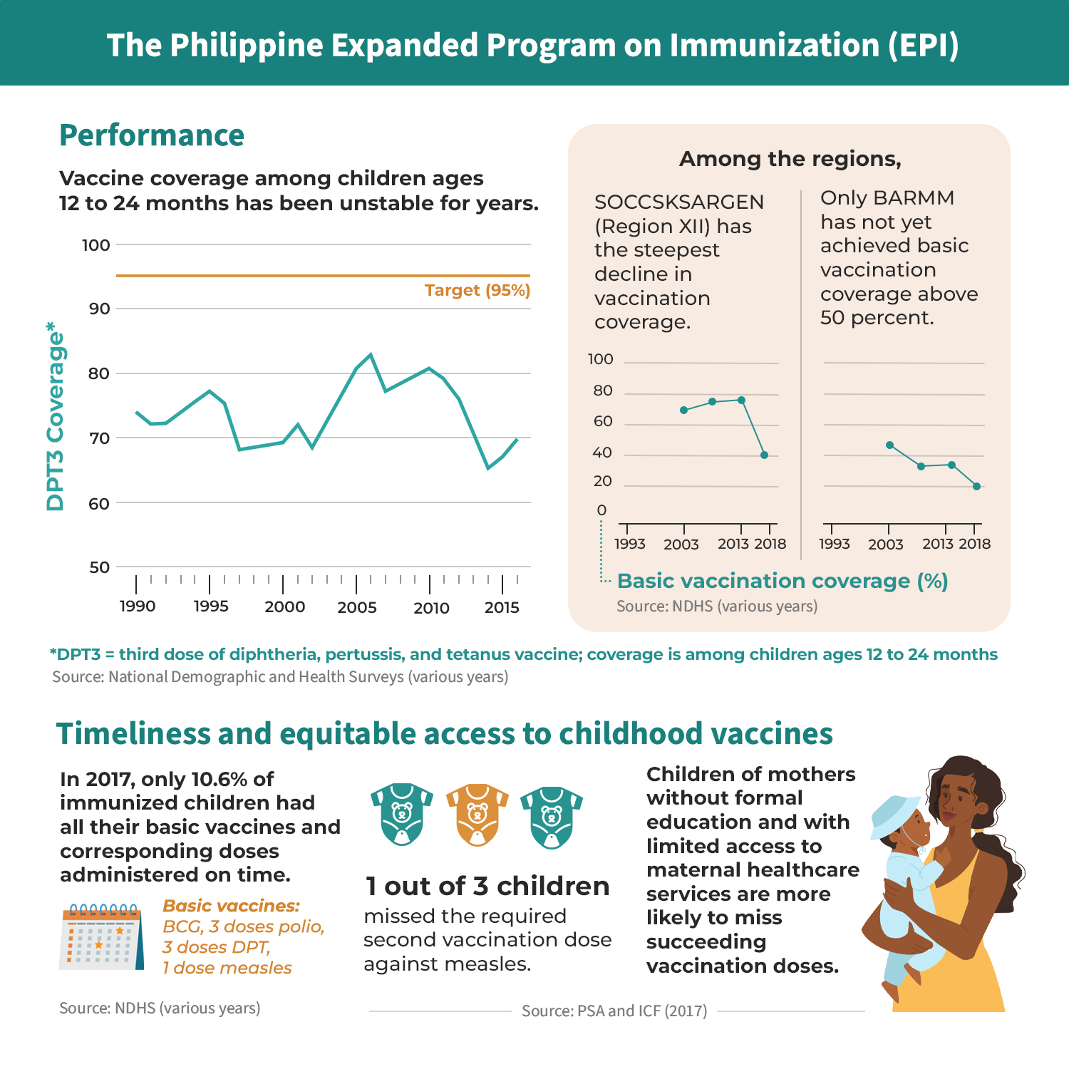 POLICY ISSUE AT A GLANCE Child Immunization in the Philippines: Unpacking the Unmet Target and How to Address It-PIG_3.png