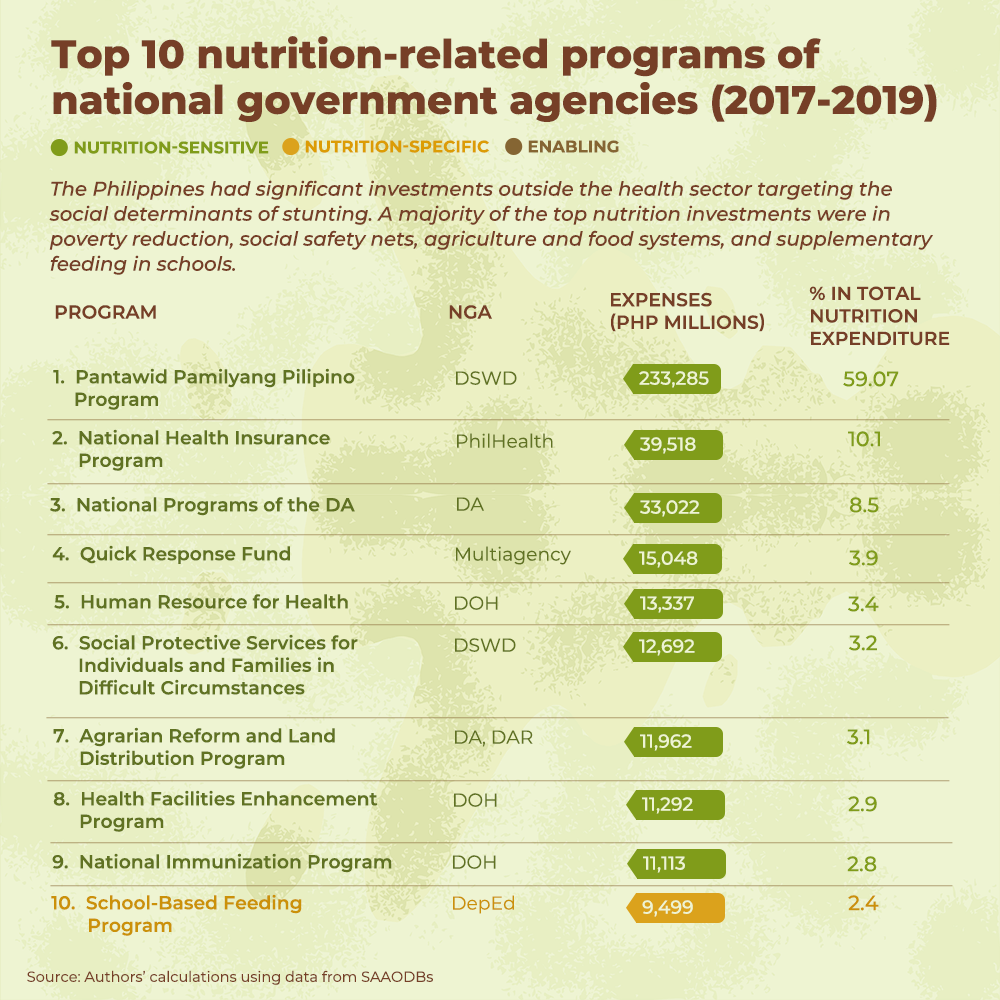 POLICY ISSUE AT A GLANCE: How Much Does the Philippine Government Spend on Nutrition? Insights from 2017–2019 Data-Card 4.png